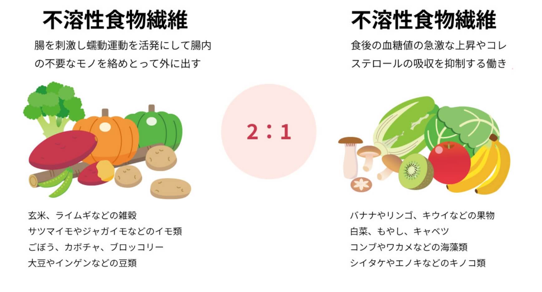 不溶性食物繊維