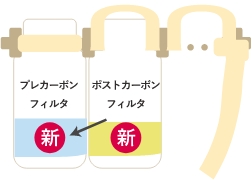 真ん中に取り付けたポストカーボンフィルタを再度取り外します。