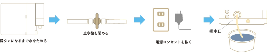 タンクに水がたまり始めますので満タンになったら止水栓を閉め、電源コンセントを抜いて背面よりタンクの中の水を全て排水してください。