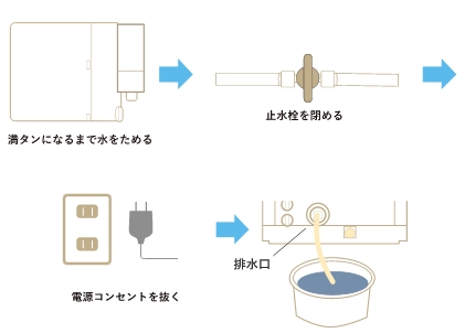 タンクに水がたまり始めますので満タンになったら止水栓を閉め、電源コンセントを抜いて背面よりタンクの中の水を全て排水してください。