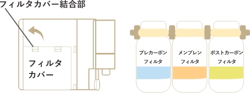 本体右側面のフィルタカバーを開けます。カバーを開けると3つのフィルタが並んでいます。