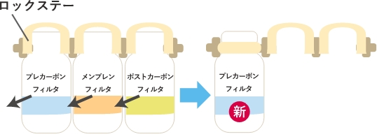 左から順にプレカーボンフィルタ、ROメンブレンフィルタ、ポストカーボンフィルタを全て外します。その後新しいプレカーボンフィルタを左側に取り付けます。取り付けたら、ロックステーを戻してしっかりロックします。