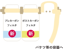 プレカーボンフィルタとポストカーボンフィルタのフラッシングを行います。右側の空いたフィルタ差込口に、排水用チューブのL字側を差し込みます。チューブの反対側はこの後、水が流れるため、バケツ等の排水用容器に入れてください。