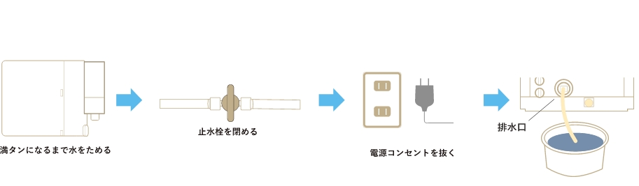 タンクに水がたまり始めますので満タンになったら止水栓を閉め、電源コンセントを抜いて背面よりタンクの中の水を全て排水してください。