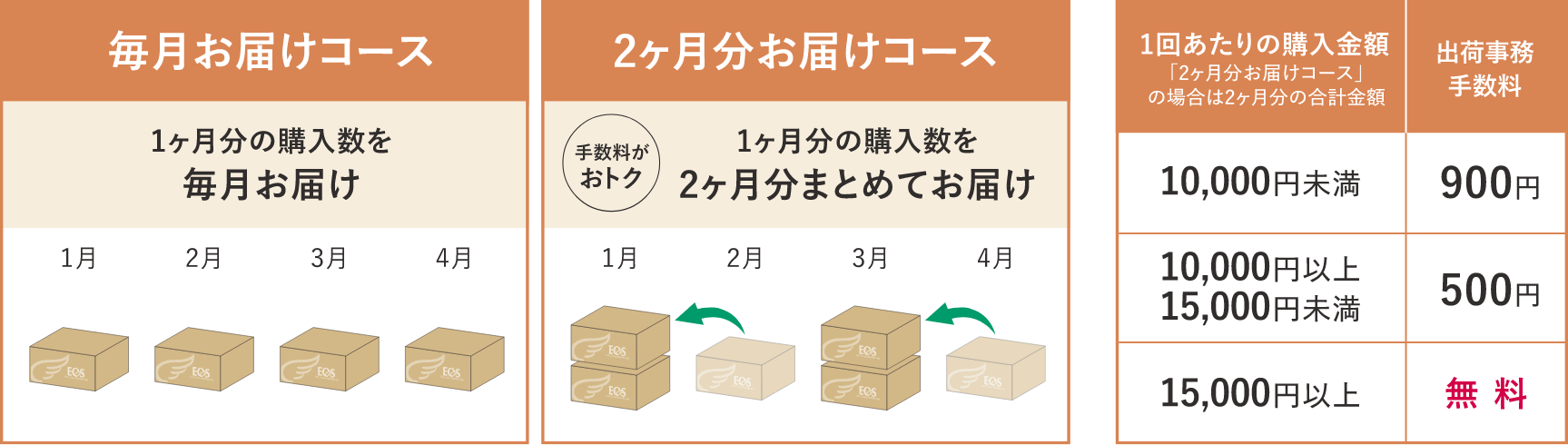 毎月お届けコース　2ヶ月分お届けコース