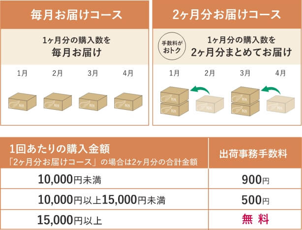 毎月お届けコース　2ヶ月分お届けコース